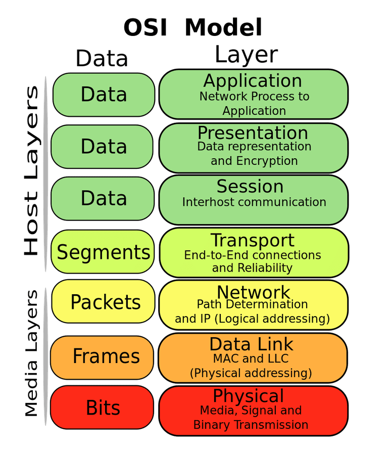 OSI MODEL